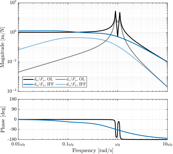 /tdehaeze/phd-nass-rotating-3dof-model/media/commit/2413fc641ed274fd8666de6d9ae5fd0ecdd9a031/figs/rotating_iff_hpf_damped_plant.png