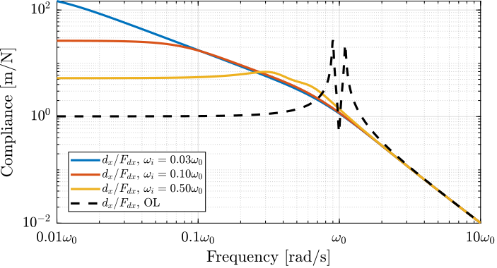 /tdehaeze/phd-nass-rotating-3dof-model/media/commit/2413fc641ed274fd8666de6d9ae5fd0ecdd9a031/figs/rotating_iff_hpf_effect_wi_compliance.png