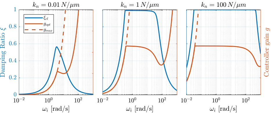 /tdehaeze/phd-nass-rotating-3dof-model/media/commit/2413fc641ed274fd8666de6d9ae5fd0ecdd9a031/figs/rotating_iff_hpf_nass_optimal_gain.png