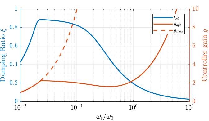 /tdehaeze/phd-nass-rotating-3dof-model/media/commit/2413fc641ed274fd8666de6d9ae5fd0ecdd9a031/figs/rotating_iff_hpf_optimal_gain.png