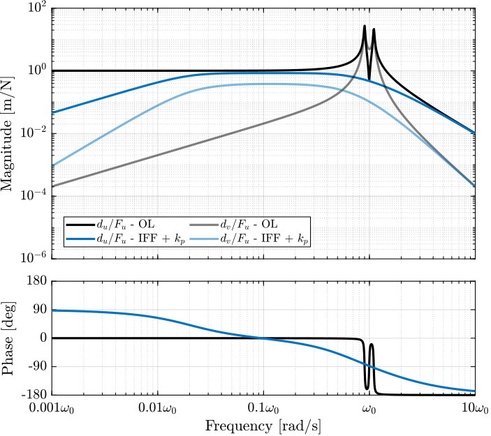 /tdehaeze/phd-nass-rotating-3dof-model/media/commit/2413fc641ed274fd8666de6d9ae5fd0ecdd9a031/figs/rotating_iff_kp_damped_plant.png