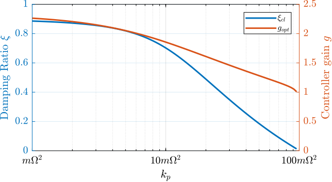 /tdehaeze/phd-nass-rotating-3dof-model/media/commit/2413fc641ed274fd8666de6d9ae5fd0ecdd9a031/figs/rotating_iff_kp_optimal_gain.png