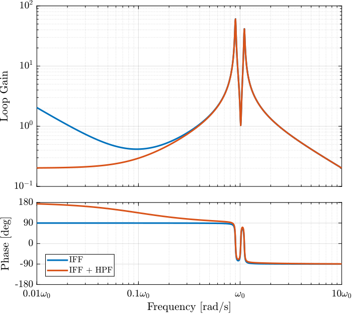 /tdehaeze/phd-nass-rotating-3dof-model/media/commit/2413fc641ed274fd8666de6d9ae5fd0ecdd9a031/figs/rotating_iff_modified_loop_gain.png