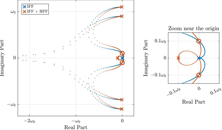 /tdehaeze/phd-nass-rotating-3dof-model/media/commit/2413fc641ed274fd8666de6d9ae5fd0ecdd9a031/figs/rotating_iff_root_locus_hpf.png