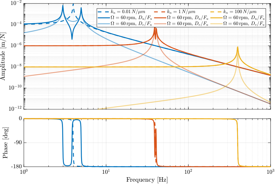 /tdehaeze/phd-nass-rotating-3dof-model/media/commit/2413fc641ed274fd8666de6d9ae5fd0ecdd9a031/figs/rotating_nano_hexapod_dynamics.png