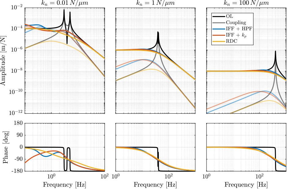 /tdehaeze/phd-nass-rotating-3dof-model/media/commit/2413fc641ed274fd8666de6d9ae5fd0ecdd9a031/figs/rotating_nass_damped_plant_comp.png