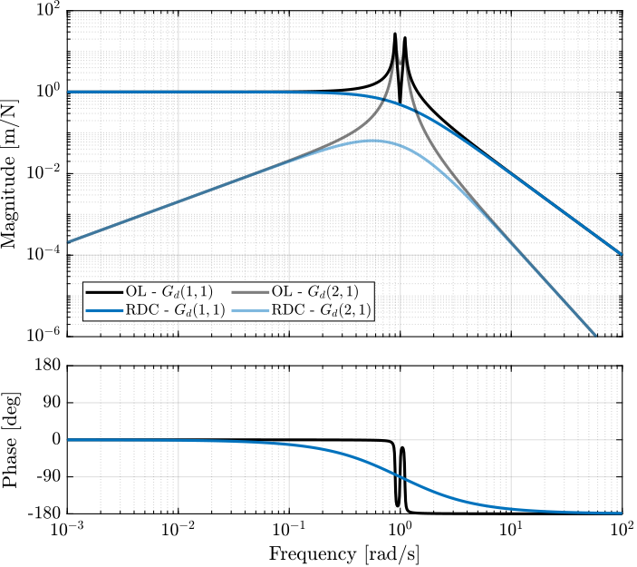 /tdehaeze/phd-nass-rotating-3dof-model/media/commit/2413fc641ed274fd8666de6d9ae5fd0ecdd9a031/figs/rotating_rdc_damped_plant.png