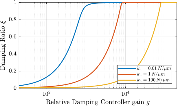 /tdehaeze/phd-nass-rotating-3dof-model/media/commit/2413fc641ed274fd8666de6d9ae5fd0ecdd9a031/figs/rotating_rdc_optimal_gain.png