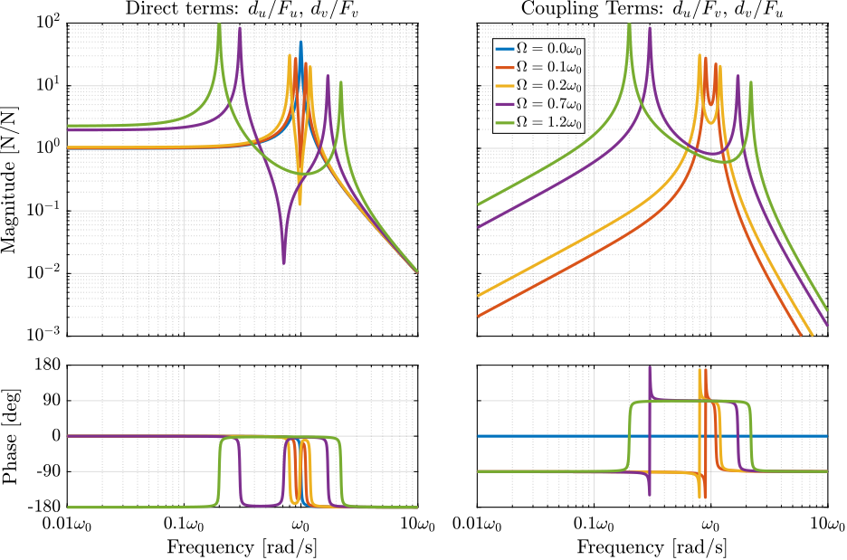 /tdehaeze/phd-nass-rotating-3dof-model/media/commit/2413fc641ed274fd8666de6d9ae5fd0ecdd9a031/figs/rotating_rdc_plant_effect_rot.png