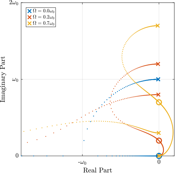 /tdehaeze/phd-nass-rotating-3dof-model/media/commit/2413fc641ed274fd8666de6d9ae5fd0ecdd9a031/figs/rotating_root_locus_iff_pure_int.png