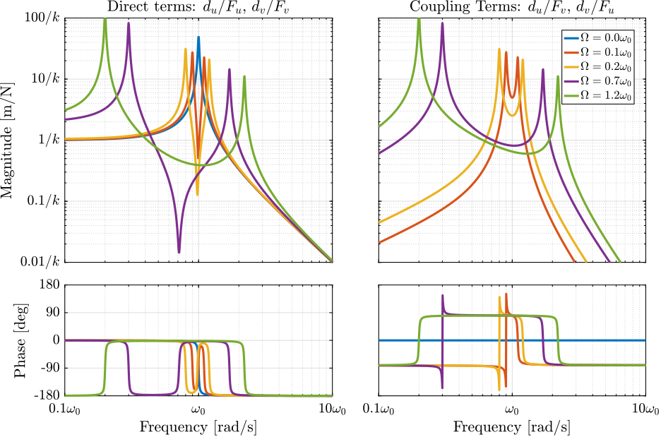 /tdehaeze/phd-nass-rotating-3dof-model/media/commit/31236b7e0901035930d9a45b0222e7b3e95dcece/figs/rotating_direct_coupling_bode_plot.png