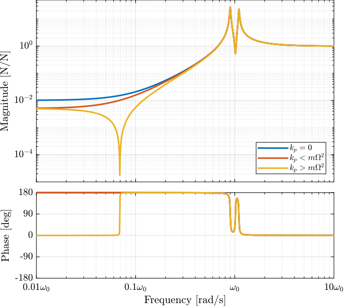 /tdehaeze/phd-nass-rotating-3dof-model/media/commit/31236b7e0901035930d9a45b0222e7b3e95dcece/figs/rotating_iff_effect_kp.png