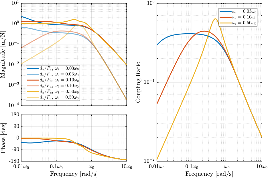 /tdehaeze/phd-nass-rotating-3dof-model/media/commit/31236b7e0901035930d9a45b0222e7b3e95dcece/figs/rotating_iff_hpf_damped_plant_effect_wi_coupling.png