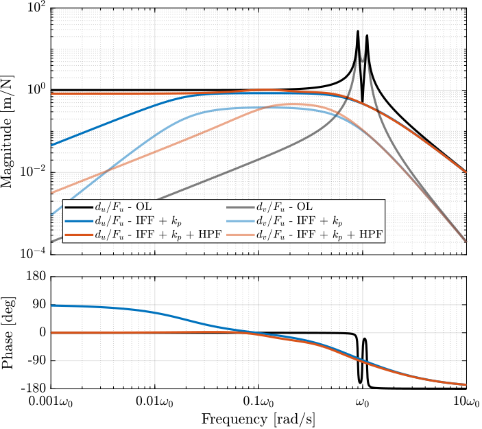 /tdehaeze/phd-nass-rotating-3dof-model/media/commit/31236b7e0901035930d9a45b0222e7b3e95dcece/figs/rotating_iff_kp_added_hpf_damped_plant.png