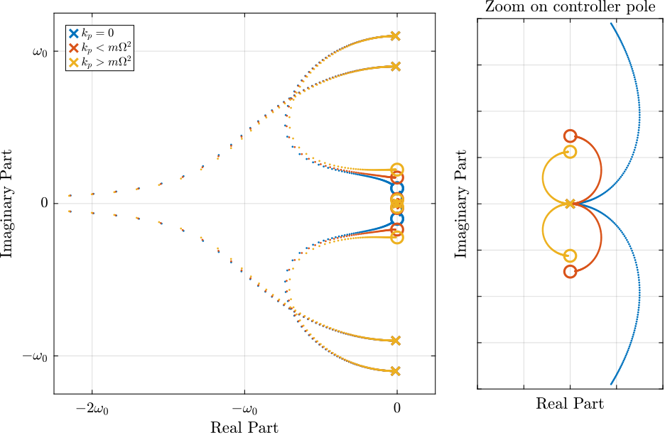 /tdehaeze/phd-nass-rotating-3dof-model/media/commit/31236b7e0901035930d9a45b0222e7b3e95dcece/figs/rotating_iff_kp_root_locus.png