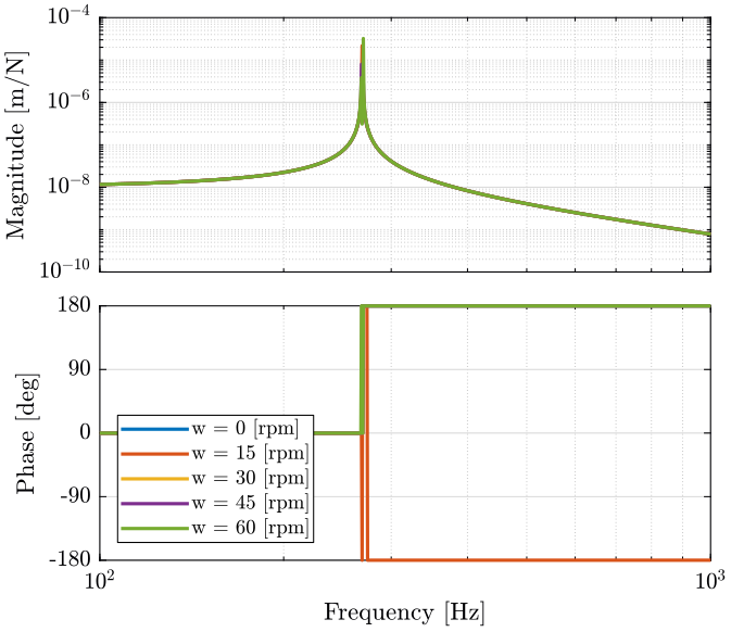 /tdehaeze/phd-nass-rotating-3dof-model/media/commit/489a1630061aa8747ded112c3d33482bb7442853/Figures/G_ws_pz.png