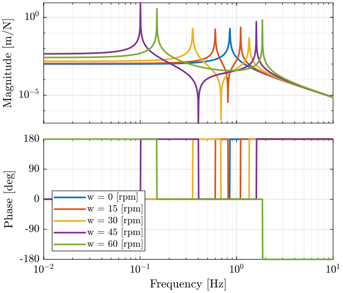 /tdehaeze/phd-nass-rotating-3dof-model/media/commit/489a1630061aa8747ded112c3d33482bb7442853/Figures/G_ws_vc.png