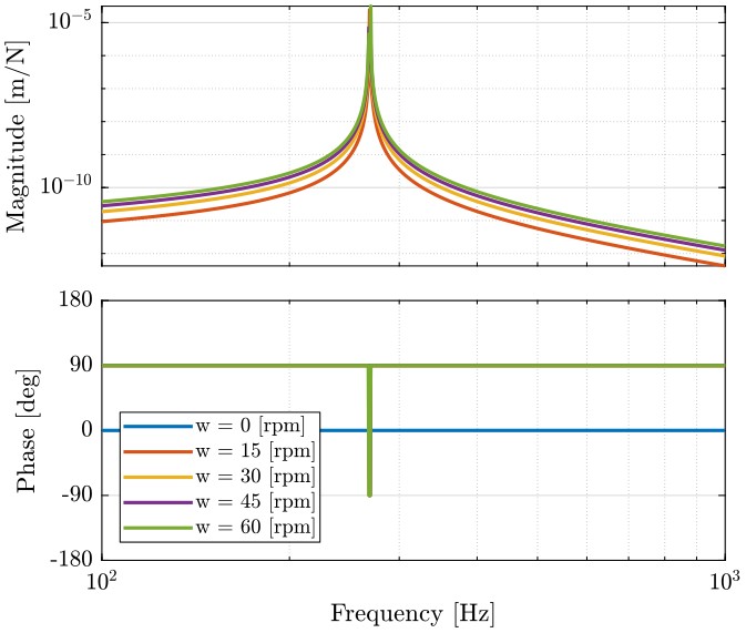 /tdehaeze/phd-nass-rotating-3dof-model/media/commit/489a1630061aa8747ded112c3d33482bb7442853/Figures/Gc_ws_pz.png