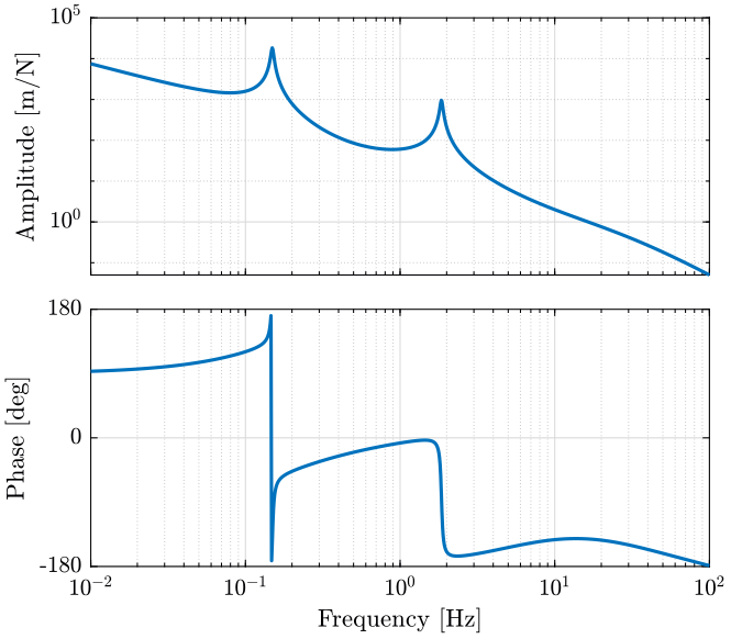 /tdehaeze/phd-nass-rotating-3dof-model/media/commit/489a1630061aa8747ded112c3d33482bb7442853/Figures/Gtvc_loop_gain.png