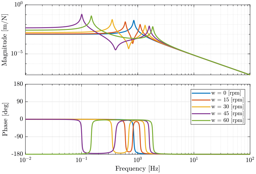 /tdehaeze/phd-nass-rotating-3dof-model/media/commit/489a1630061aa8747ded112c3d33482bb7442853/Figures/Guu_ws.png