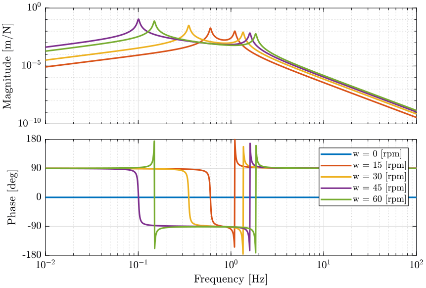 /tdehaeze/phd-nass-rotating-3dof-model/media/commit/489a1630061aa8747ded112c3d33482bb7442853/Figures/Guv_ws.png