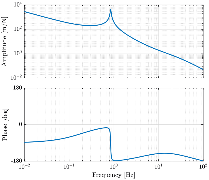 /tdehaeze/phd-nass-rotating-3dof-model/media/commit/489a1630061aa8747ded112c3d33482bb7442853/Figures/Gvc_loop_gain.png