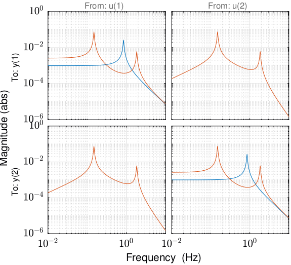 /tdehaeze/phd-nass-rotating-3dof-model/media/commit/489a1630061aa8747ded112c3d33482bb7442853/Figures/Gvc_speed.png