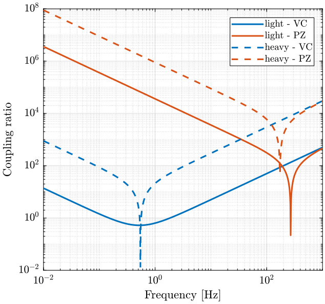 /tdehaeze/phd-nass-rotating-3dof-model/media/commit/489a1630061aa8747ded112c3d33482bb7442853/Figures/coupling_ratio_light_heavy.png