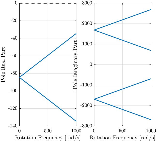 /tdehaeze/phd-nass-rotating-3dof-model/media/commit/489a1630061aa8747ded112c3d33482bb7442853/Figures/poles_w_pz.png