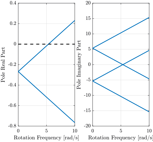 /tdehaeze/phd-nass-rotating-3dof-model/media/commit/489a1630061aa8747ded112c3d33482bb7442853/Figures/poles_w_vc.png