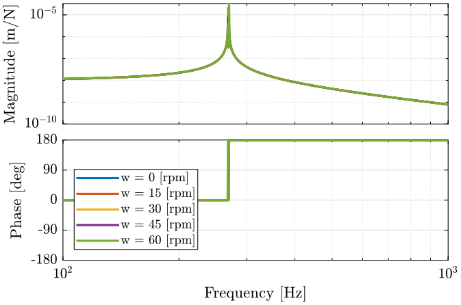 /tdehaeze/phd-nass-rotating-3dof-model/media/commit/55e4cb5d64c370ad46c282766b99c8461296769b/Figures/G_ws_pz.png