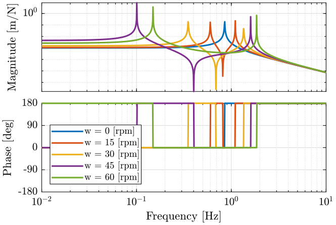 /tdehaeze/phd-nass-rotating-3dof-model/media/commit/55e4cb5d64c370ad46c282766b99c8461296769b/Figures/G_ws_vc.png