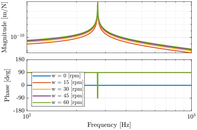 /tdehaeze/phd-nass-rotating-3dof-model/media/commit/55e4cb5d64c370ad46c282766b99c8461296769b/Figures/Gc_ws_pz.png