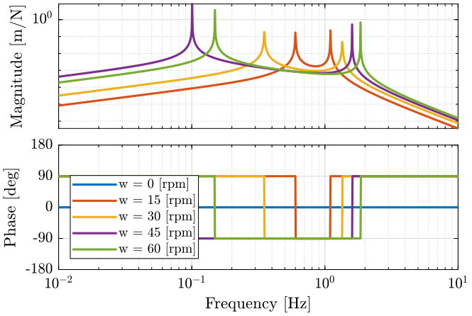 /tdehaeze/phd-nass-rotating-3dof-model/media/commit/55e4cb5d64c370ad46c282766b99c8461296769b/Figures/Gc_ws_vc.png