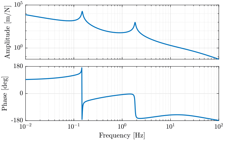 /tdehaeze/phd-nass-rotating-3dof-model/media/commit/55e4cb5d64c370ad46c282766b99c8461296769b/Figures/Gtvc_loop_gain.png