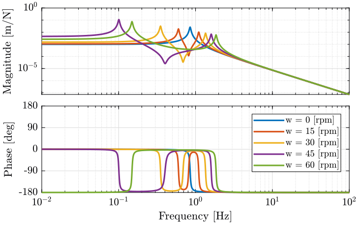 /tdehaeze/phd-nass-rotating-3dof-model/media/commit/55e4cb5d64c370ad46c282766b99c8461296769b/Figures/Guu_ws.png