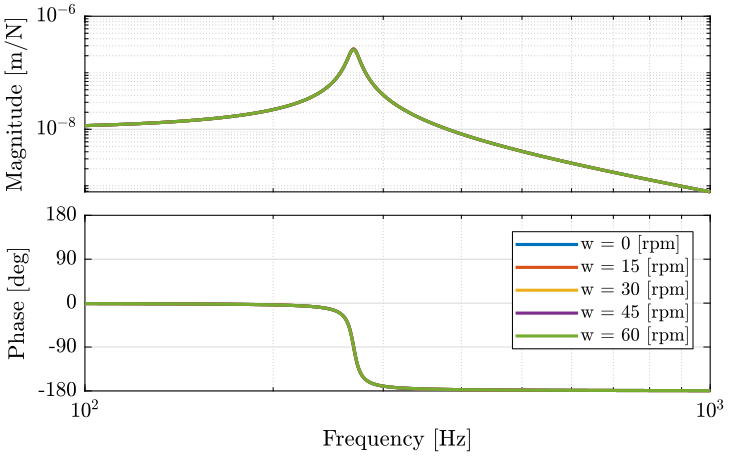 /tdehaeze/phd-nass-rotating-3dof-model/media/commit/55e4cb5d64c370ad46c282766b99c8461296769b/Figures/Guu_ws_pz.png