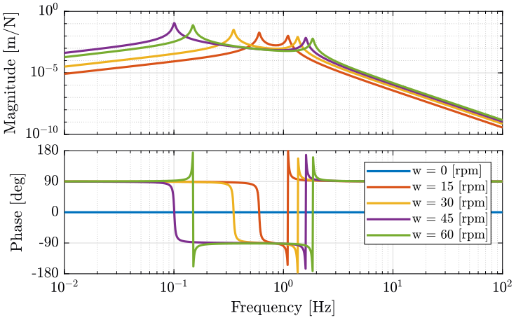 /tdehaeze/phd-nass-rotating-3dof-model/media/commit/55e4cb5d64c370ad46c282766b99c8461296769b/Figures/Guv_ws.png