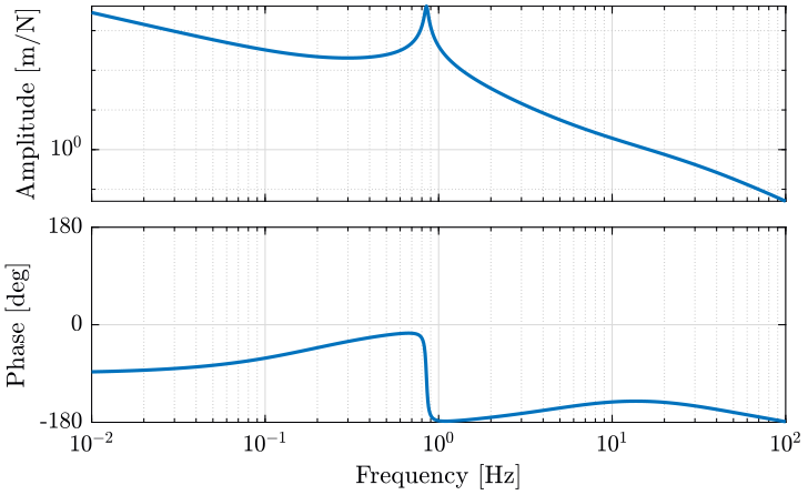 /tdehaeze/phd-nass-rotating-3dof-model/media/commit/55e4cb5d64c370ad46c282766b99c8461296769b/Figures/Gvc_loop_gain.png