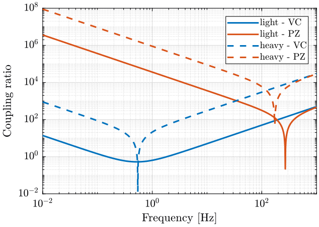 /tdehaeze/phd-nass-rotating-3dof-model/media/commit/55e4cb5d64c370ad46c282766b99c8461296769b/Figures/coupling_ratio_light_heavy.png