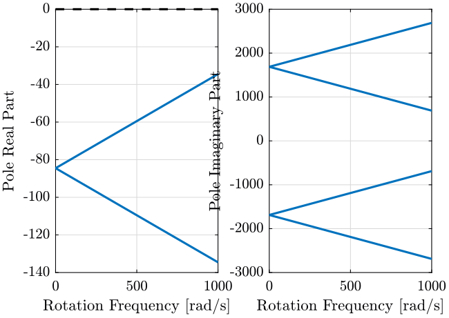 /tdehaeze/phd-nass-rotating-3dof-model/media/commit/55e4cb5d64c370ad46c282766b99c8461296769b/Figures/poles_w_pz.png