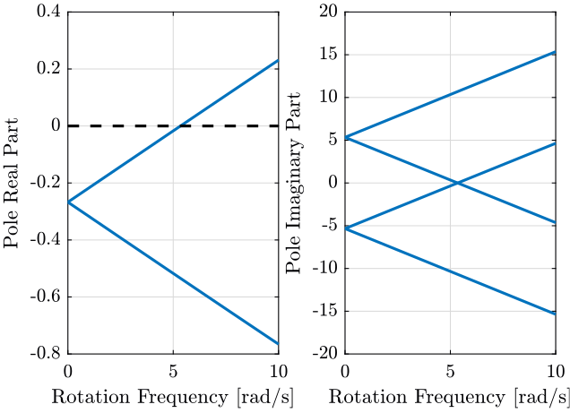 /tdehaeze/phd-nass-rotating-3dof-model/media/commit/55e4cb5d64c370ad46c282766b99c8461296769b/Figures/poles_w_vc.png