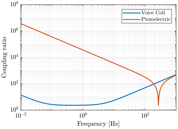 /tdehaeze/phd-nass-rotating-3dof-model/media/commit/575cb20d7f978b8013fd97d6ef985295bb3dc844/Figures/coupling_ration_simscape_light.png