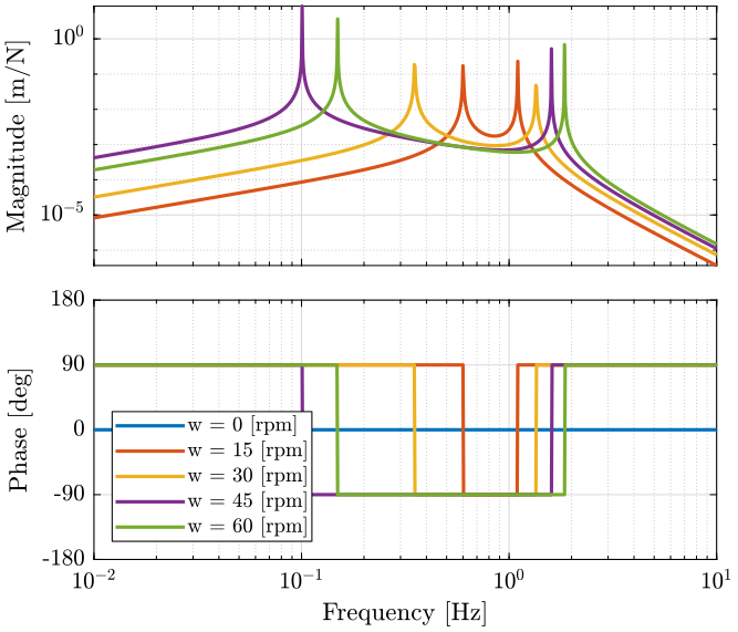 /tdehaeze/phd-nass-rotating-3dof-model/media/commit/719099b7ca40066f4481310babfaf13126bb668d/figs/Gc_ws_vc.png