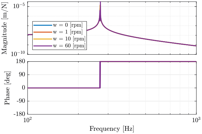 /tdehaeze/phd-nass-rotating-3dof-model/media/commit/b0482babe6dcf88e577c5a2f82fc28a5d50de296/Figures/G_ws_pz.png