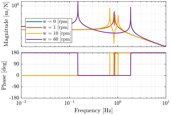 /tdehaeze/phd-nass-rotating-3dof-model/media/commit/b0482babe6dcf88e577c5a2f82fc28a5d50de296/Figures/G_ws_vc.png