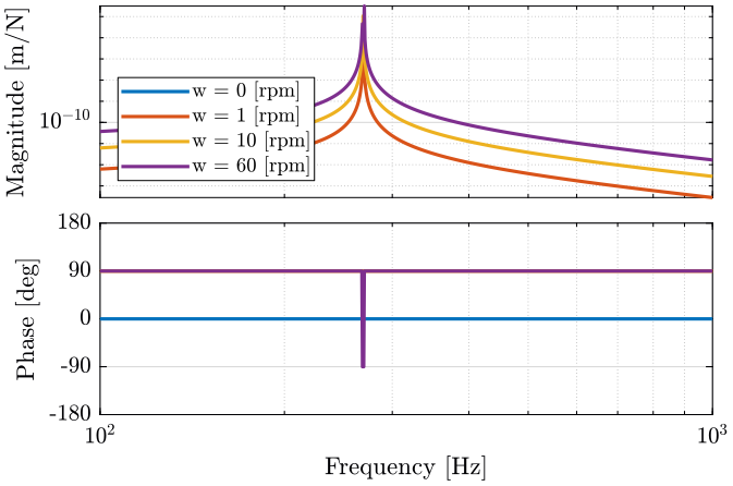 /tdehaeze/phd-nass-rotating-3dof-model/media/commit/b0482babe6dcf88e577c5a2f82fc28a5d50de296/Figures/Gc_ws_pz.png