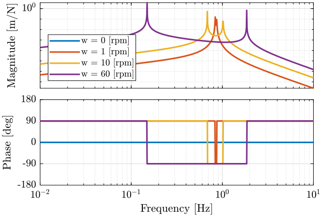 /tdehaeze/phd-nass-rotating-3dof-model/media/commit/b0482babe6dcf88e577c5a2f82fc28a5d50de296/Figures/Gc_ws_vc.png