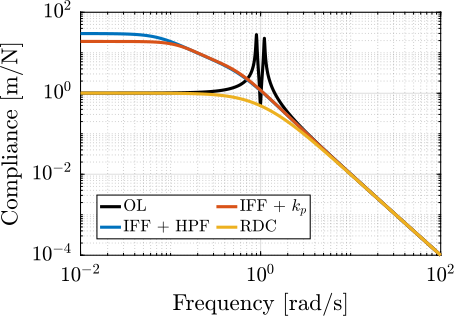 /tdehaeze/phd-nass-rotating-3dof-model/media/commit/b5e07eeedcd49809b9e257f43a5cc808df2c02c5/figs/rotating_comp_techniques_compliance.png