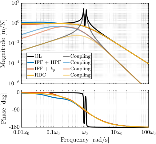 /tdehaeze/phd-nass-rotating-3dof-model/media/commit/b5e07eeedcd49809b9e257f43a5cc808df2c02c5/figs/rotating_comp_techniques_dampled_plants.png